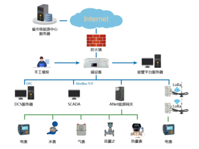 安科瑞AcrelCloud-5010能源管理云平臺 重點用能單位能耗在線監測平臺