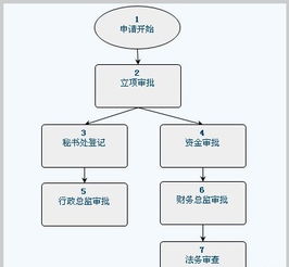 什么樣的oa系統支持這七大流程類型