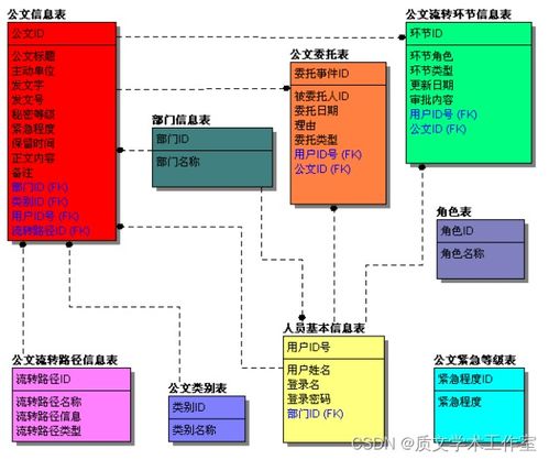 asp.net 公文管理系統的設計與實現 論文 源碼 nueve